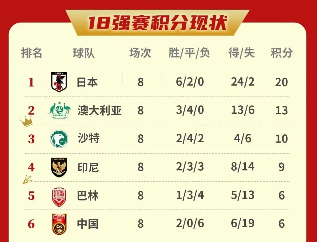日本球队豪取三连胜，晋级夺冠前路一帆风顺